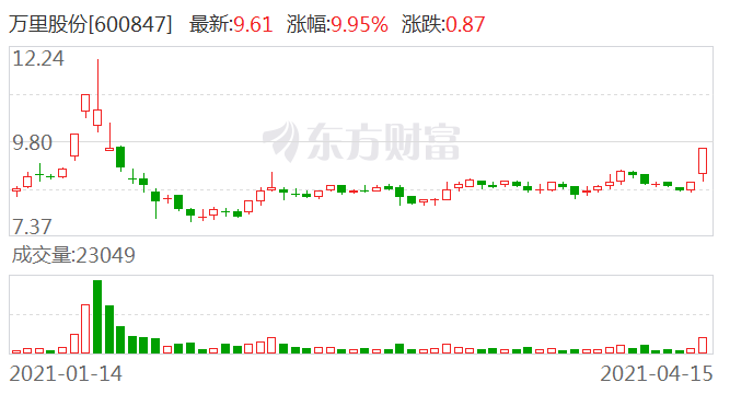 萬(wàn)里股份最新消息