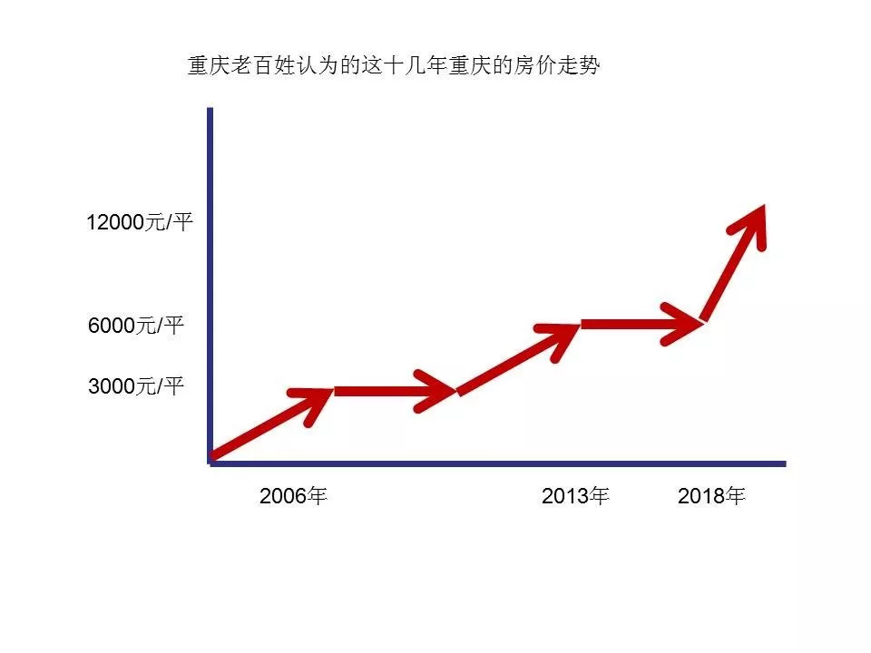 重慶房?jī)r(jià)走勢(shì)最新消息