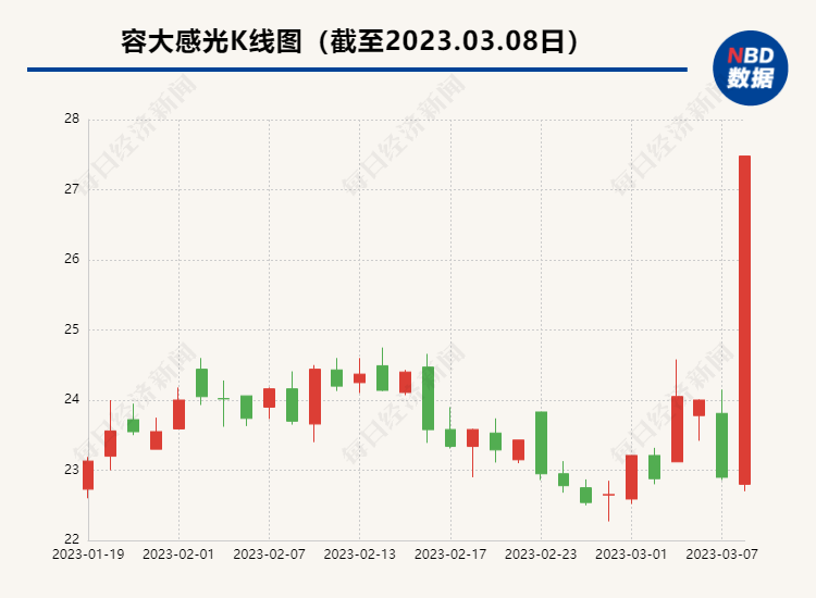 容大感光最新消息