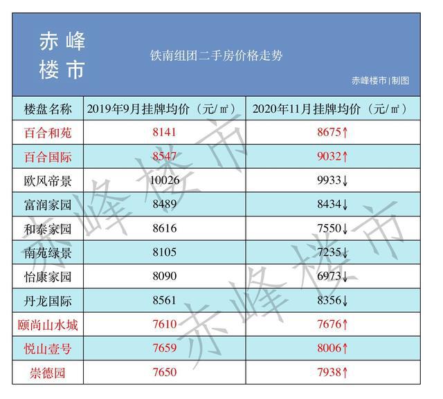 赤峰二手房出售最新信息