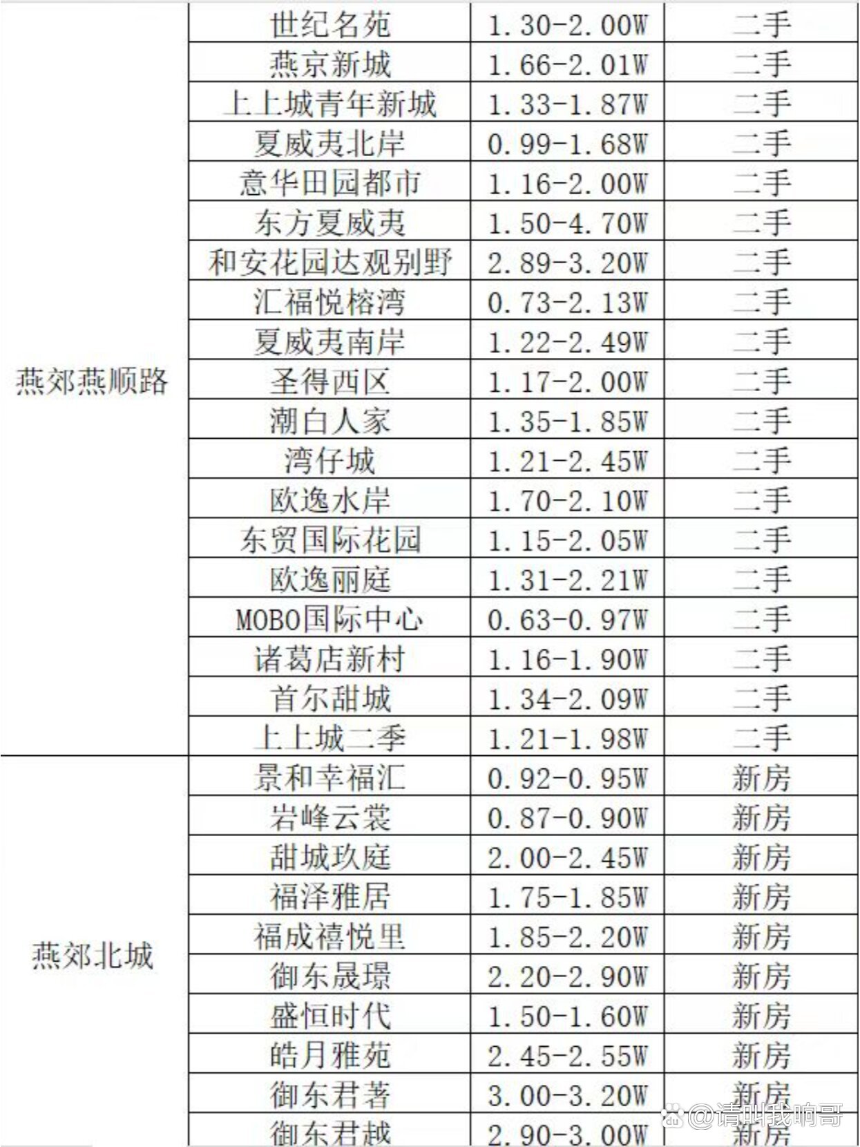 燕郊房?jī)r(jià)最新消息