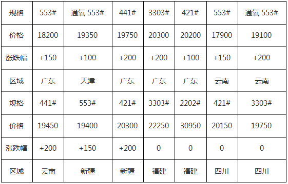 工業(yè)硅最新價(jià)格